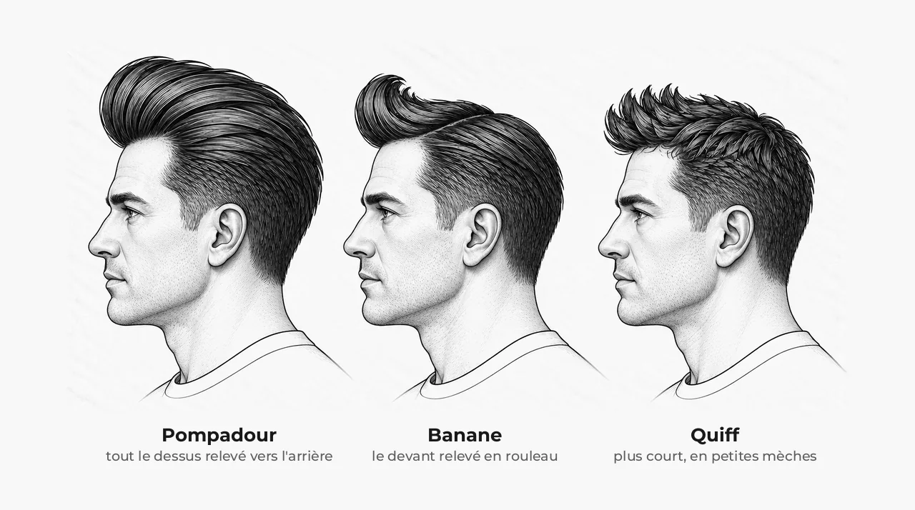 Schéma de trois têtes d'homme vues de côté : pompadour avec tout le dessus relevé en un grand volume vers l'arrière, banane avec seulement le devant relevé en rouleau, quiff court et texturé relevé devant